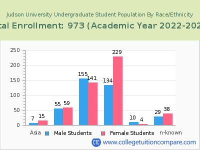 Judson University 2023 Undergraduate Enrollment by Gender and Race chart