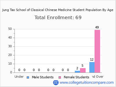 Jung Tao School of Classical Chinese Medicine 2025 Student Population by Age chart