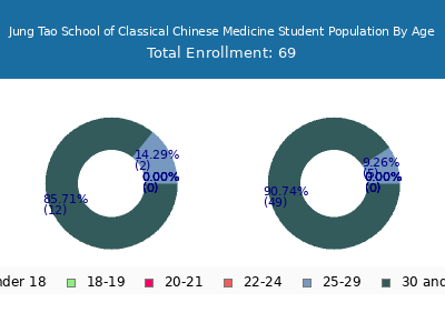 Jung Tao School of Classical Chinese Medicine 2025 Student Population Age Diversity Pie chart