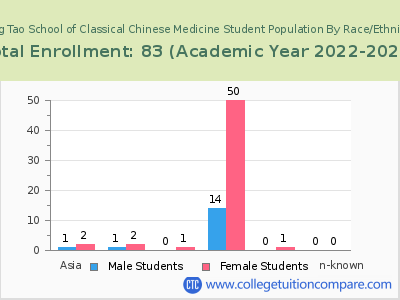 Jung Tao School of Classical Chinese Medicine 2023 Student Population by Gender and Race chart