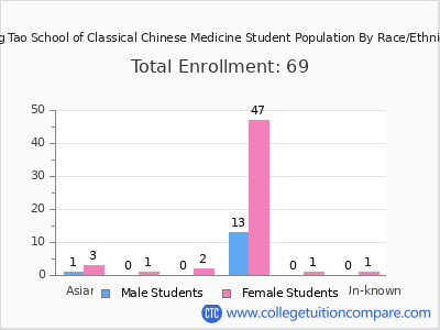 Jung Tao School of Classical Chinese Medicine 2025 Student Population by Gender and Race chart