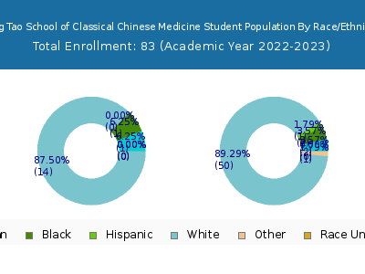 Jung Tao School of Classical Chinese Medicine 2023 Student Population by Gender and Race chart