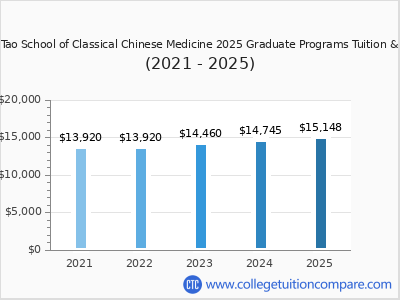 Jung Tao School of Classical Chinese Medicine 2025 graduate tuition chart