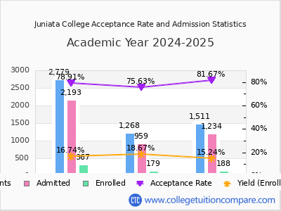 Juniata College 2025 Acceptance Rate By Gender chart