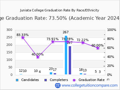 Juniata College graduation rate by race