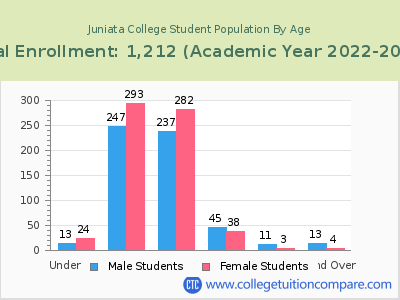 Juniata College 2023 Student Population by Age chart