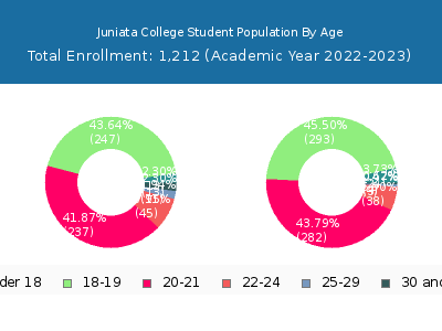 Juniata College 2023 Student Population Age Diversity Pie chart