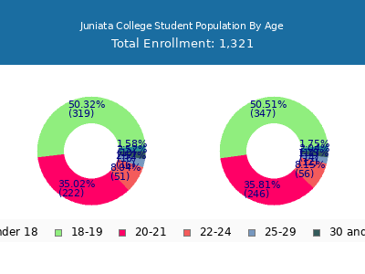 Juniata College 2025 Student Population Age Diversity Pie chart