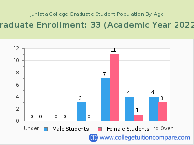 Juniata College 2023 Graduate Enrollment by Age chart