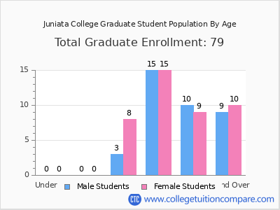 Juniata College 2025 Graduate Enrollment by Age chart
