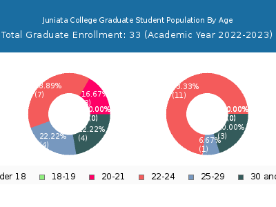 Juniata College 2023 Graduate Enrollment Age Diversity Pie chart