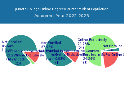 Juniata College 2023 Online Student Population chart
