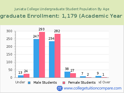 Juniata College 2023 Undergraduate Enrollment by Age chart