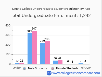 Juniata College 2025 Undergraduate Enrollment by Age chart