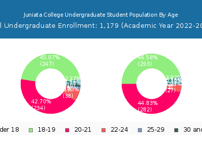 Juniata College 2023 Undergraduate Enrollment Age Diversity Pie chart