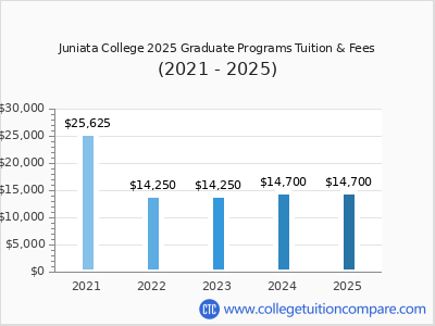 Juniata College 2025 graduate tuition chart