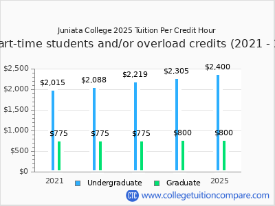 Juniata College 2025 cost per credit hour chart