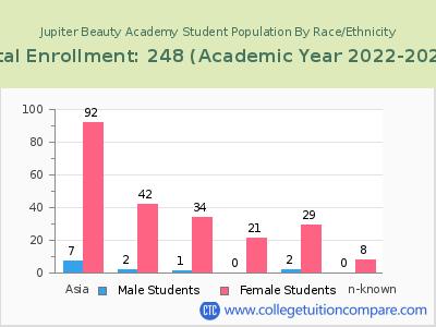 Jupiter Beauty Academy 2023 Student Population by Gender and Race chart