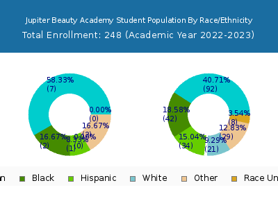 Jupiter Beauty Academy 2023 Student Population by Gender and Race chart