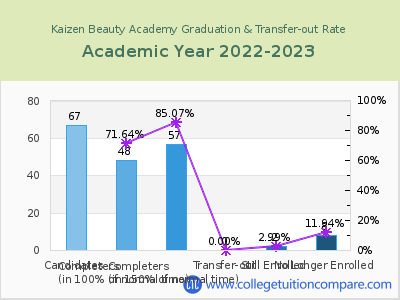 Kaizen Beauty Academy 2023 Graduation Rate chart