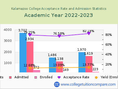 Kalamazoo College 2023 Acceptance Rate By Gender chart