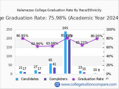 Kalamazoo College graduation rate by race