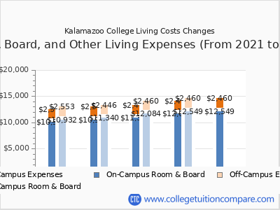 Kalamazoo College 2025 room & board cost chart