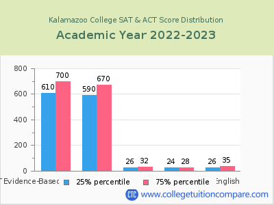 Kalamazoo College 2023 SAT and ACT Score Chart