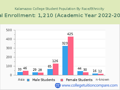 Kalamazoo College 2023 Student Population by Gender and Race chart