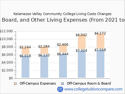 Kalamazoo Valley Community College 2025 room & board cost chart