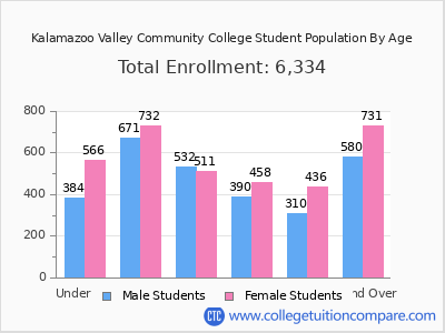 Kalamazoo Valley Community College 2024 Student Population by Age chart