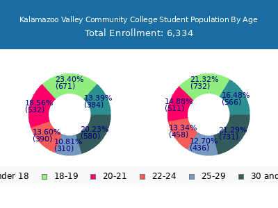 Kalamazoo Valley Community College 2024 Student Population Age Diversity Pie chart