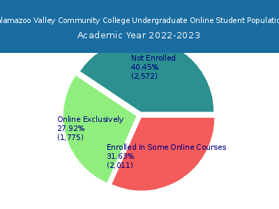 Kalamazoo Valley Community College 2023 Online Student Population chart