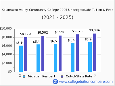 Kalamazoo Valley Community College 2025 undergraduate tuition chart