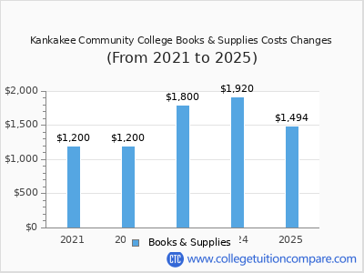 Kankakee Community College 2025 books & supplies cost chart