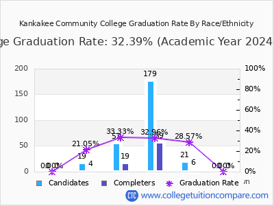 Kankakee Community College graduation rate by race