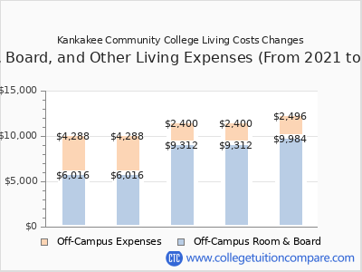 Kankakee Community College 2025 room & board cost chart