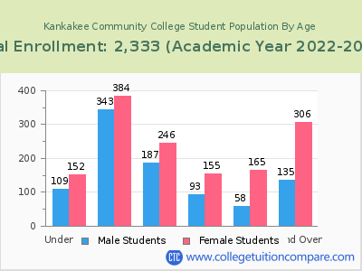 Kankakee Community College 2023 Student Population by Age chart