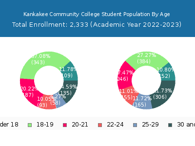 Kankakee Community College 2023 Student Population Age Diversity Pie chart
