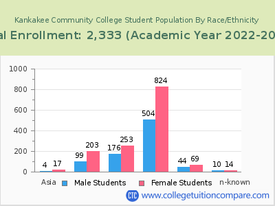 Kankakee Community College 2023 Student Population by Gender and Race chart
