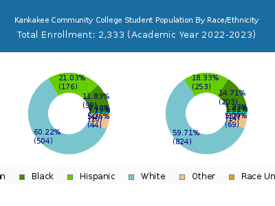 Kankakee Community College 2023 Student Population by Gender and Race chart