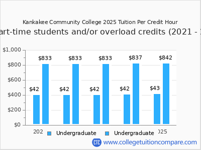Kankakee Community College 2025 cost per credit hour chart