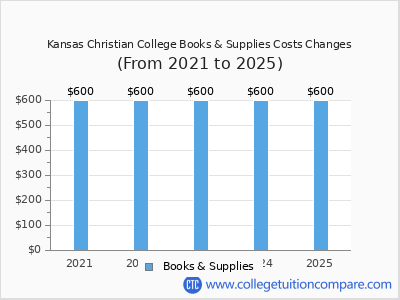 Kansas Christian College 2025 books & supplies cost chart