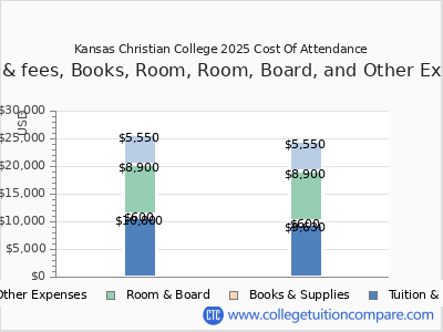 Kansas Christian College 2025 COA (cost of attendance) chart