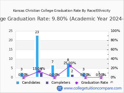 Kansas Christian College graduation rate by race