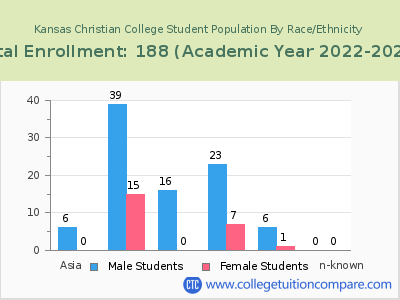 Kansas Christian College 2023 Student Population by Gender and Race chart