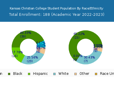 Kansas Christian College 2023 Student Population by Gender and Race chart