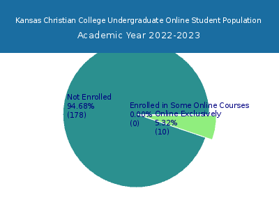 Kansas Christian College 2023 Online Student Population chart