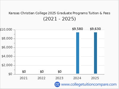 Kansas Christian College 2025 graduate tuition chart