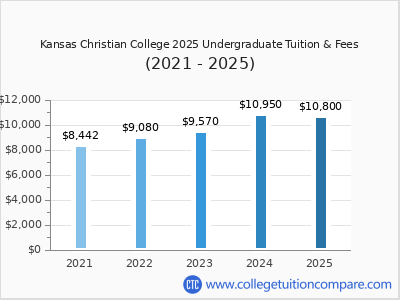 Kansas Christian College 2025 undergraduate tuition chart